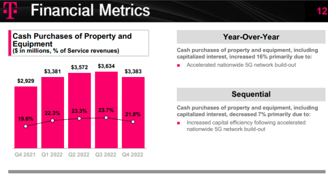 T-Mobile Capex report 2022