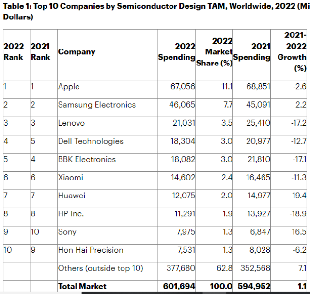 Top 10 semiconductor buyers in 2022