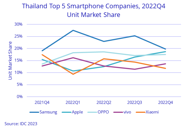 5G smartphone market in Thailand in 2022 IDC report