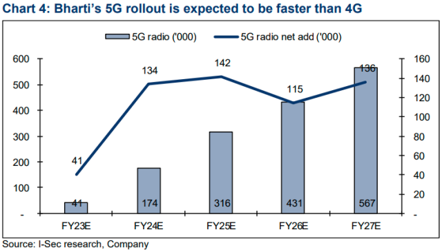 Airtel India 5G Capex forecsat