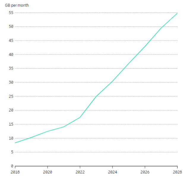 Forecast on data traffic in North America Ericsson report