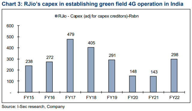 Jio Capex in 4G network in India