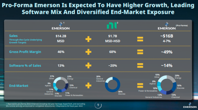 NI and Emerson business growth