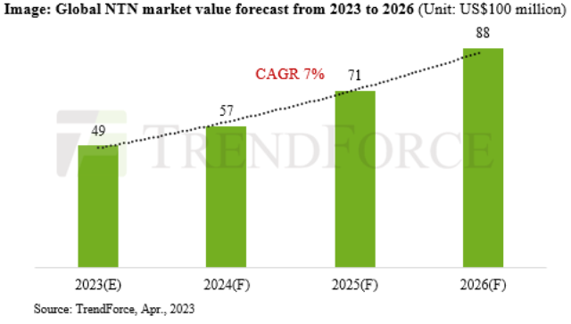 Non-Terrestrial Networks forecast