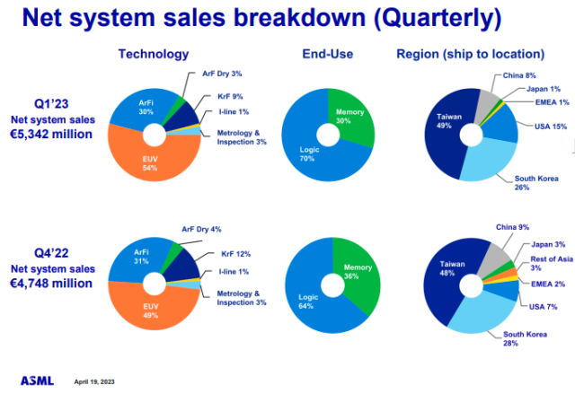 Q1 2023 revenue of ASML