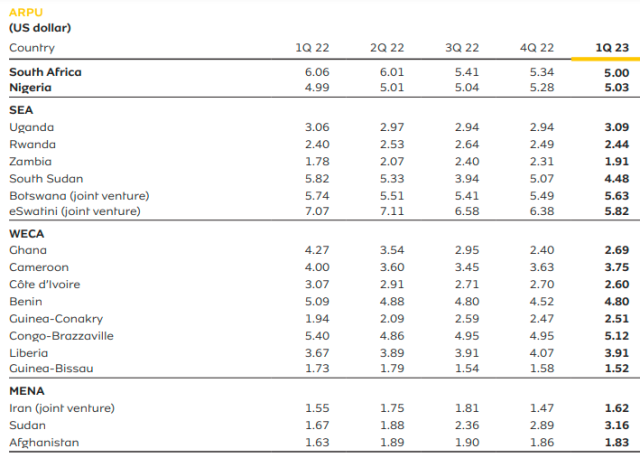 ARPU of MTN Q1 2023