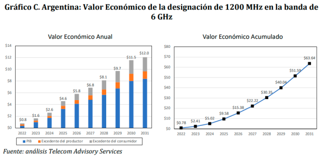 Argentina 6 GHz spectrum