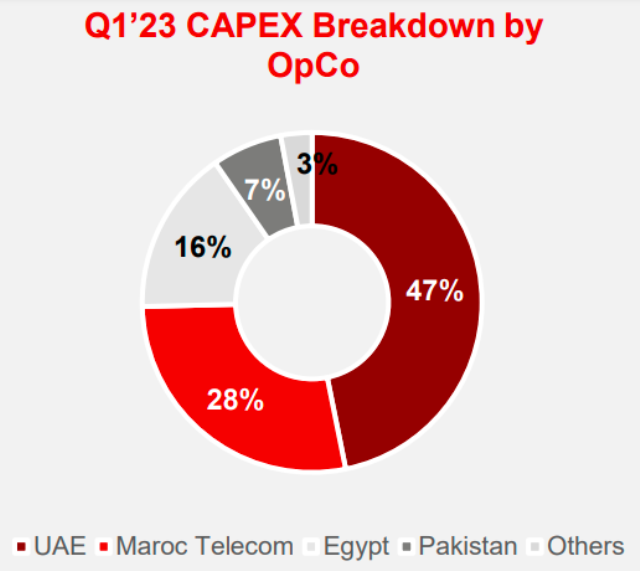 Capex of e&