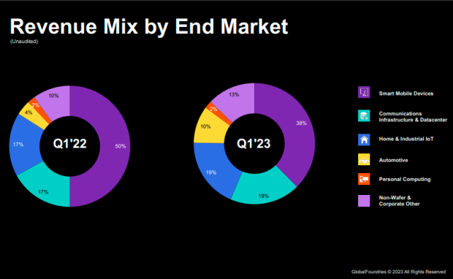 GlobalFoundries revenue mix Q1 2023