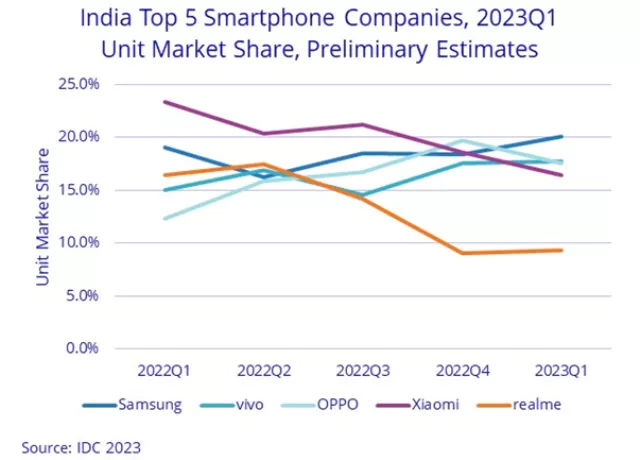 India smartphone market Q1 2023 IDC report