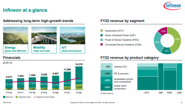 Infineon revenue Jan-March 2023