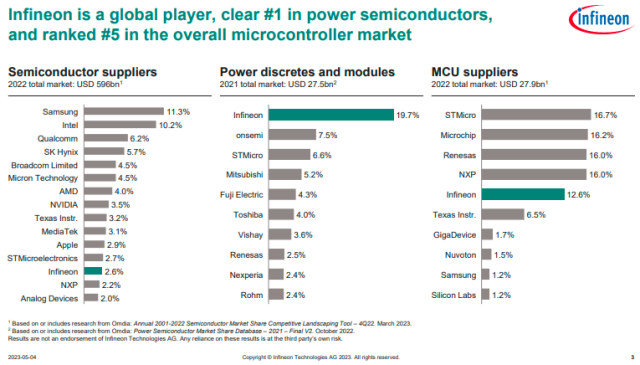 Infineon share in semiconductor business