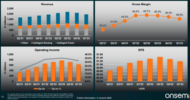 OnSemi earnings report Q1 2023