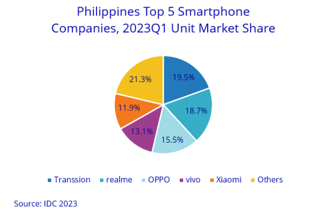 Q1 2023 Philippines’ Smartphone Market