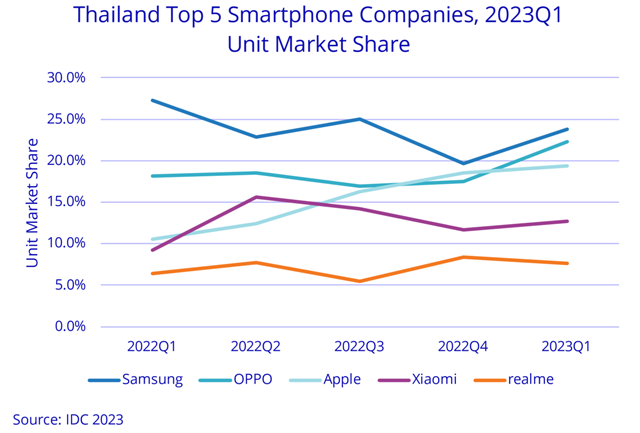 Q1 2023 Thailand’s Smartphone Market