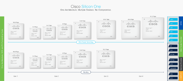 Cisco Silicon One product family