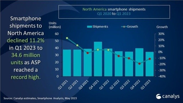 Q1 2023 North American smartphone market