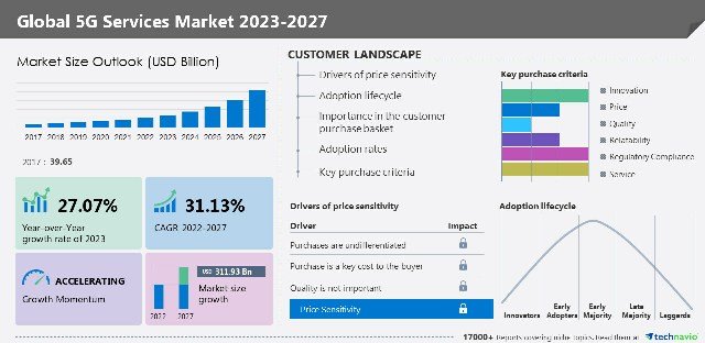 5G Services Market