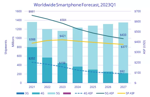 5G smartphone market forecast by IDC