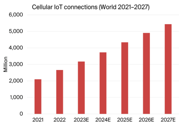 Forecast on Cellular IoT connections