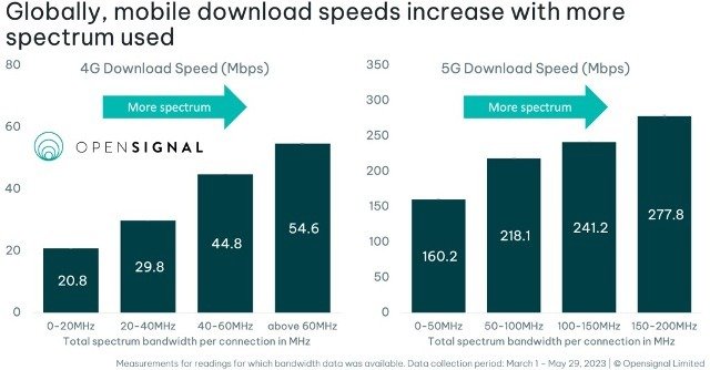 Mobile spectrum and download speed