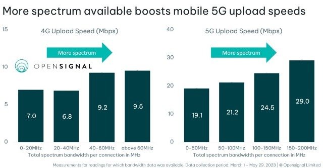 Mobile spectrum and upload speed