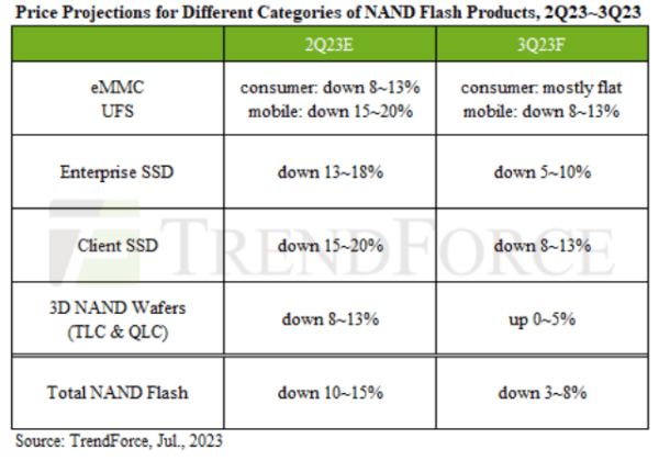 NAND flash prices to rise as suppliers maintain firm stance - TelecomLead