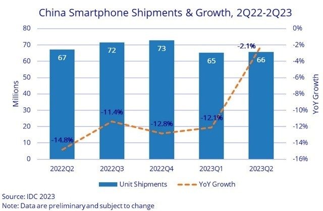 Q2 2023 China smartphone market