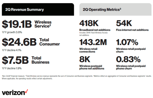 Q2 2023 Verizon financial result