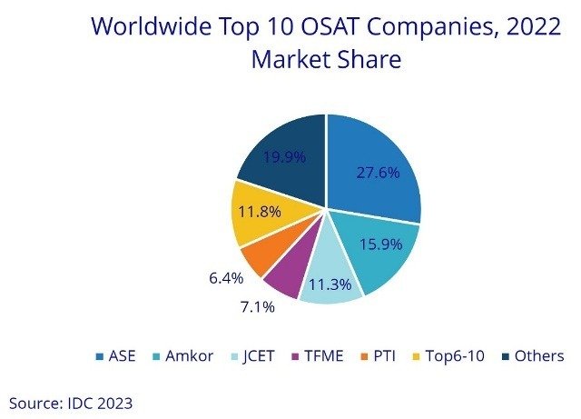 Worldwide Semiconductor OSAT Market