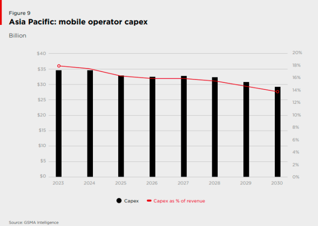 5G Capex in Asia Pacific GSMA