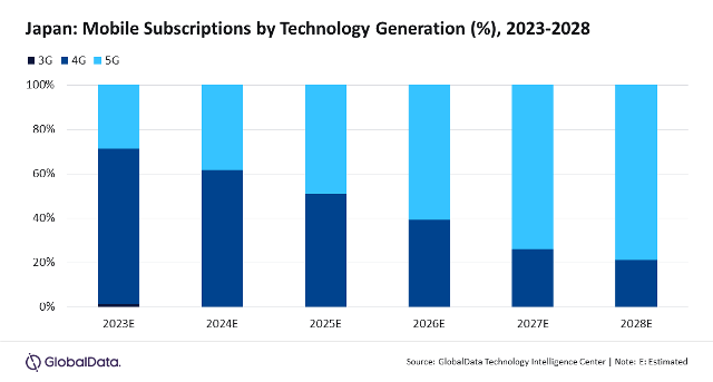 5G growth in Japan 2024