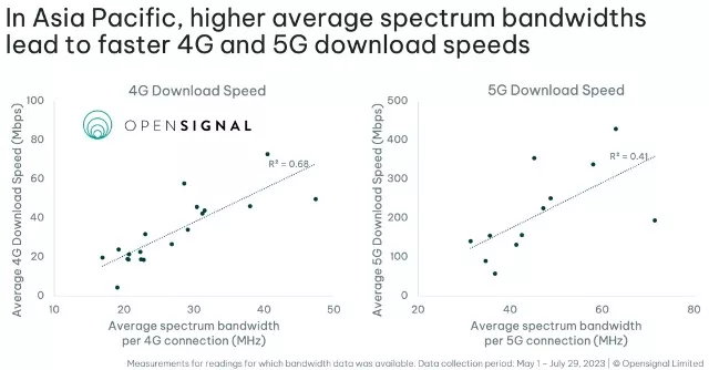 5G speed and spectrum use in Asia Pacific