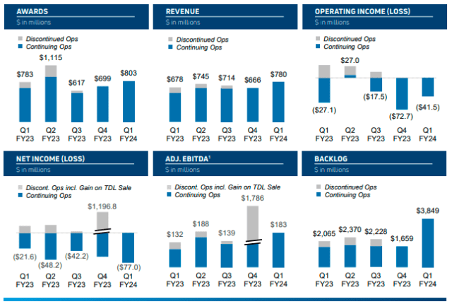 April-June 2023 revenue of Viasat