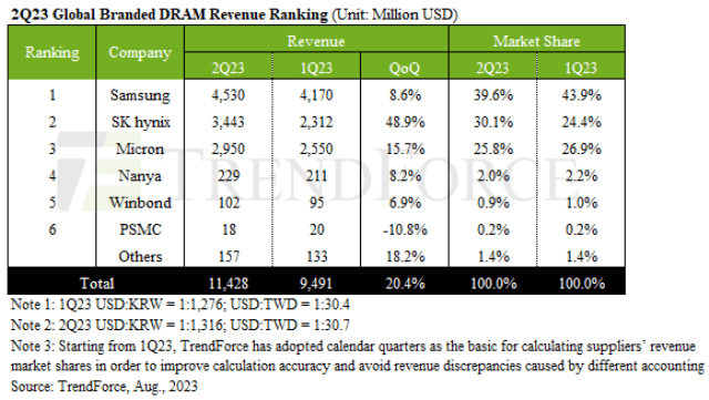 Branded DRAM revenue ranking Q2 2023