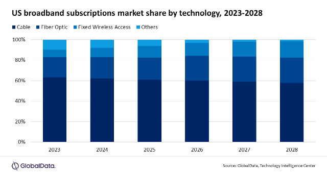 FWA share in broadband technology