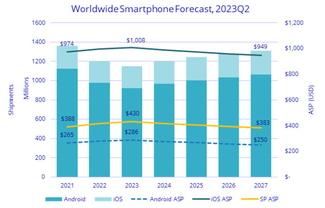 Forecast on smartphone business 2023 IDC