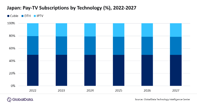 Japan Pay-TV market forecast