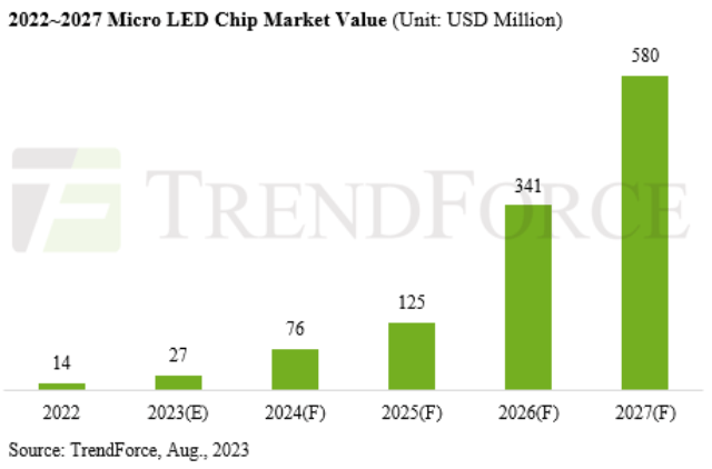 Micro LED chip market forecast by Trendforce