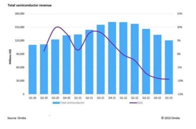 Q2 2023 Semiconductor market revenue