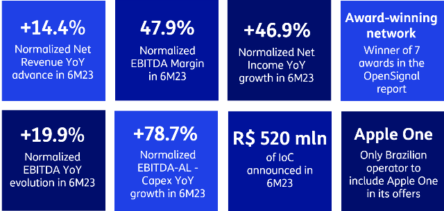 Q2 2023 revenue and Capex of TIM SA