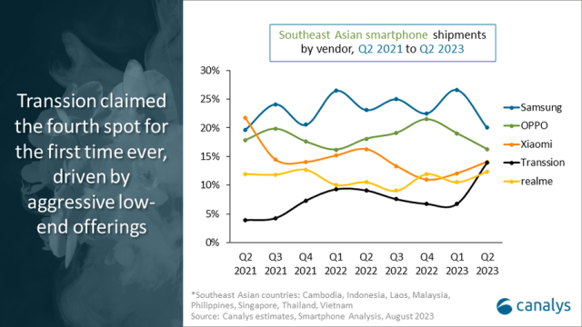 Smartphone share in South East Asia Q2 2023