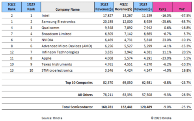 Top companies in Q2 2023 Semiconductor market revenue