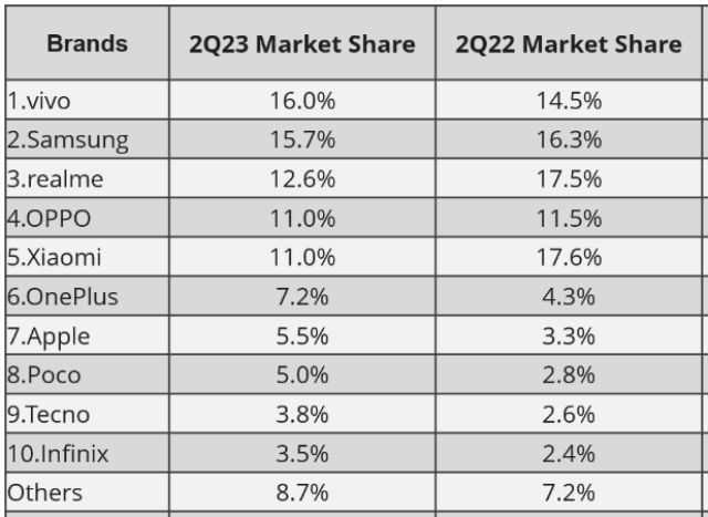 Vivo smartphone share in India Q2 2023