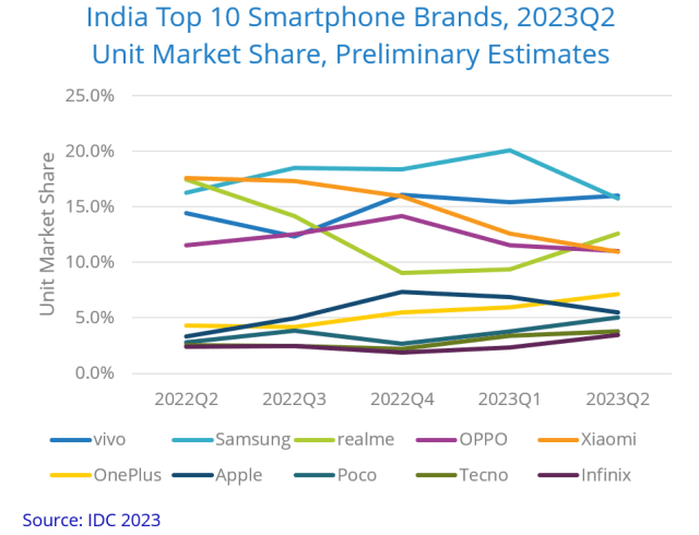 Vivo vs Samsung in Q2 2023 in India