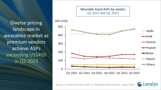 ASP of top wearable brands Q2 2023