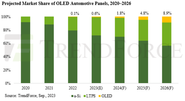 Forecast on share of OLED Automotive panels in 2026