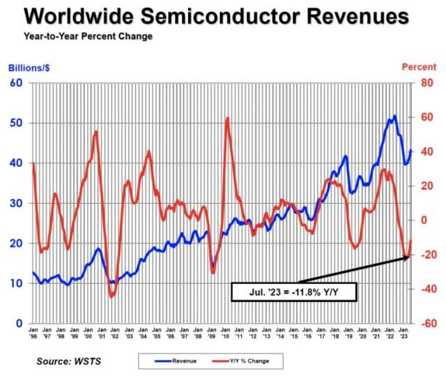 July 2023 Global Semiconductor Sales