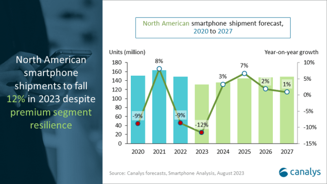 North America smartphone shiptment estimate for 2023