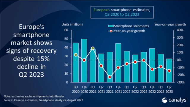 Q2 2023 Europe smartphone market Canalys report